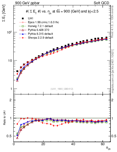 Plot of sumEt-vs-nch in 900 GeV ppbar collisions