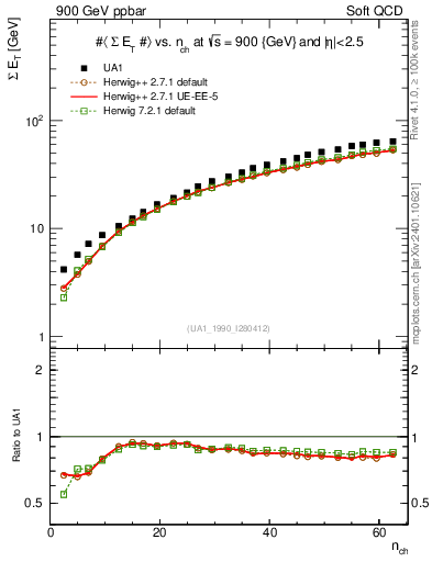 Plot of sumEt-vs-nch in 900 GeV ppbar collisions
