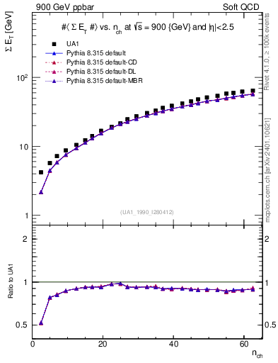 Plot of sumEt-vs-nch in 900 GeV ppbar collisions