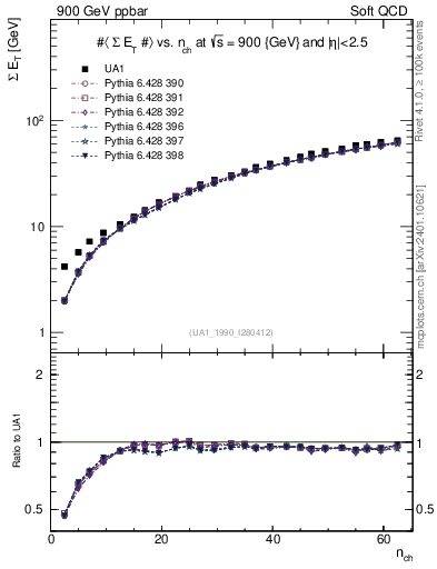 Plot of sumEt-vs-nch in 900 GeV ppbar collisions