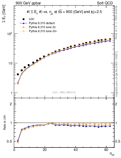 Plot of sumEt-vs-nch in 900 GeV ppbar collisions
