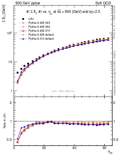 Plot of sumEt-vs-nch in 900 GeV ppbar collisions