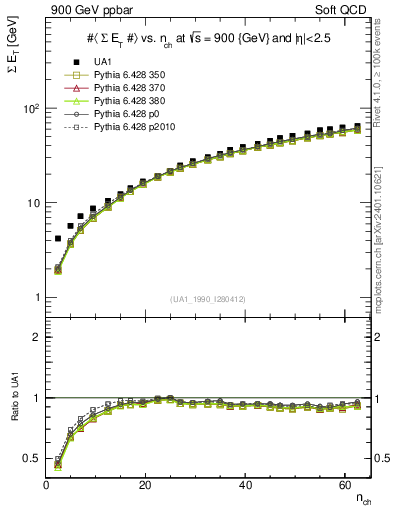 Plot of sumEt-vs-nch in 900 GeV ppbar collisions