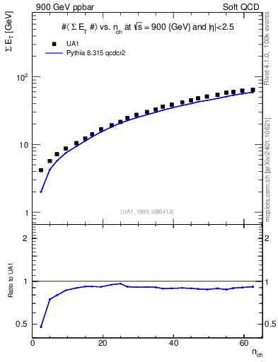 Plot of sumEt-vs-nch in 900 GeV ppbar collisions