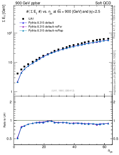 Plot of sumEt-vs-nch in 900 GeV ppbar collisions