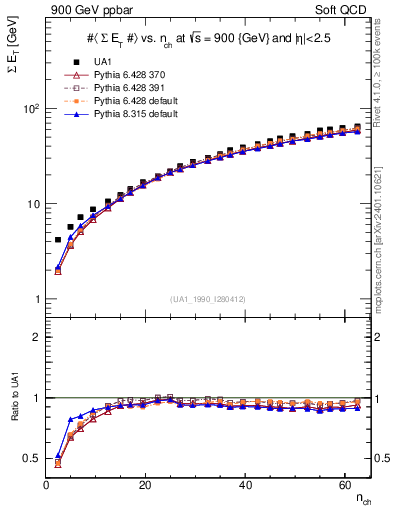 Plot of sumEt-vs-nch in 900 GeV ppbar collisions