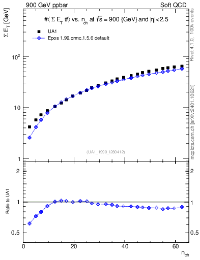 Plot of sumEt-vs-nch in 900 GeV ppbar collisions