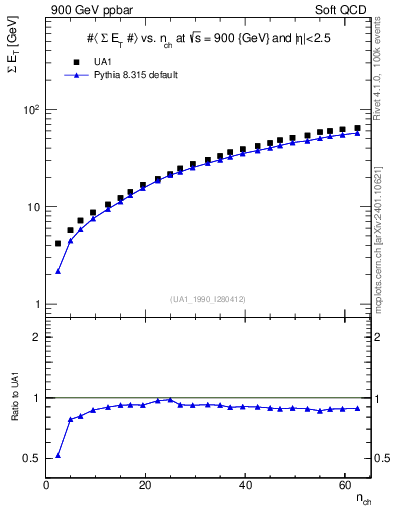 Plot of sumEt-vs-nch in 900 GeV ppbar collisions
