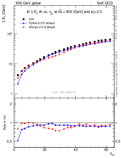 Plot of sumEt-vs-nch in 900 GeV ppbar collisions