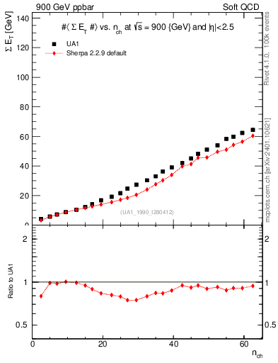 Plot of sumEt-vs-nch in 900 GeV ppbar collisions