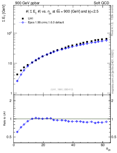 Plot of sumEt-vs-nch in 900 GeV ppbar collisions