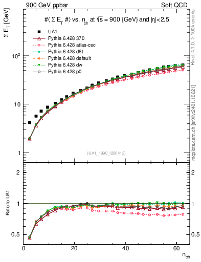 Plot of sumEt-vs-nch in 900 GeV ppbar collisions