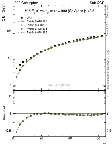 Plot of sumEt-vs-nch in 900 GeV ppbar collisions