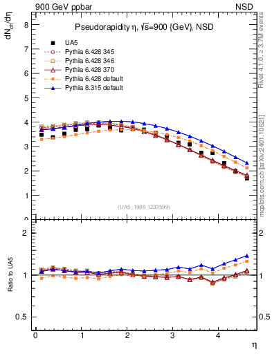 Plot of eta in 900 GeV ppbar collisions
