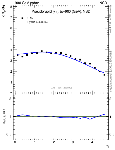 Plot of eta in 900 GeV ppbar collisions