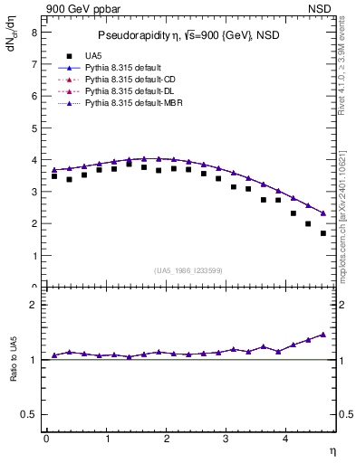 Plot of eta in 900 GeV ppbar collisions