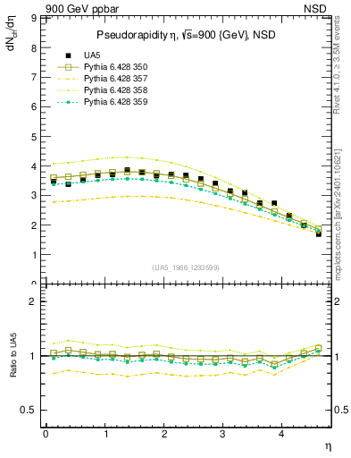 Plot of eta in 900 GeV ppbar collisions