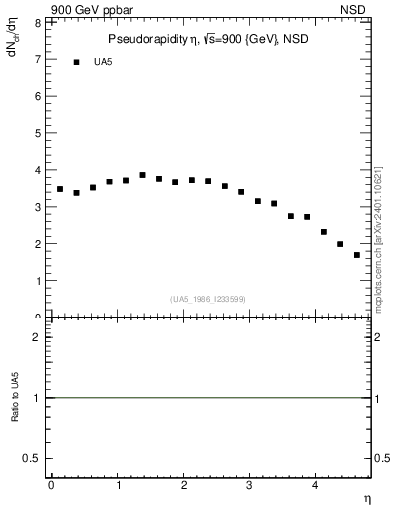Plot of eta in 900 GeV ppbar collisions