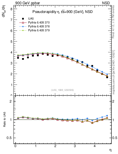 Plot of eta in 900 GeV ppbar collisions