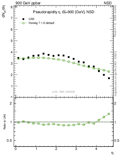 Plot of eta in 900 GeV ppbar collisions