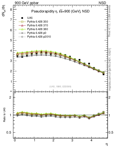 Plot of eta in 900 GeV ppbar collisions