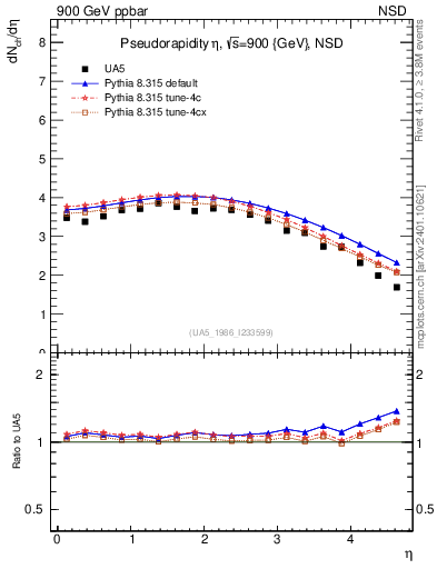 Plot of eta in 900 GeV ppbar collisions