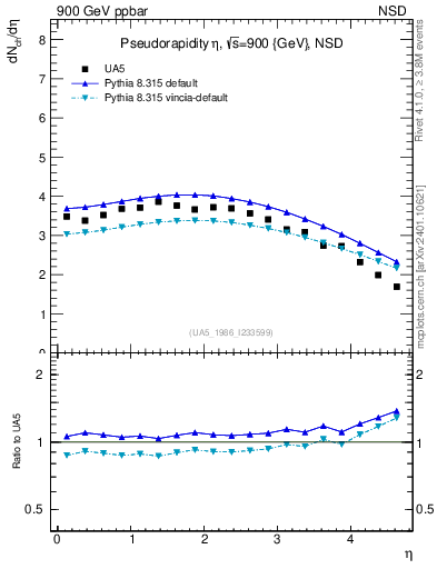 Plot of eta in 900 GeV ppbar collisions