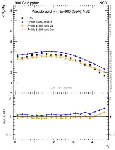 Plot of eta in 900 GeV ppbar collisions
