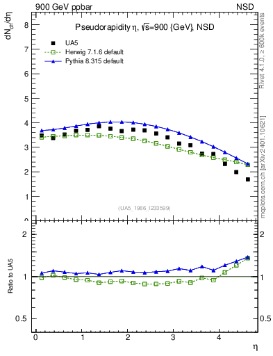 Plot of eta in 900 GeV ppbar collisions