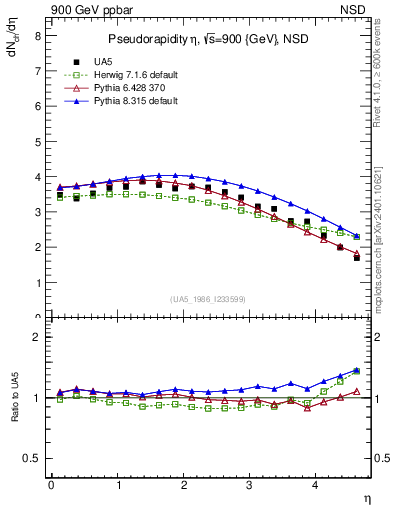 Plot of eta in 900 GeV ppbar collisions