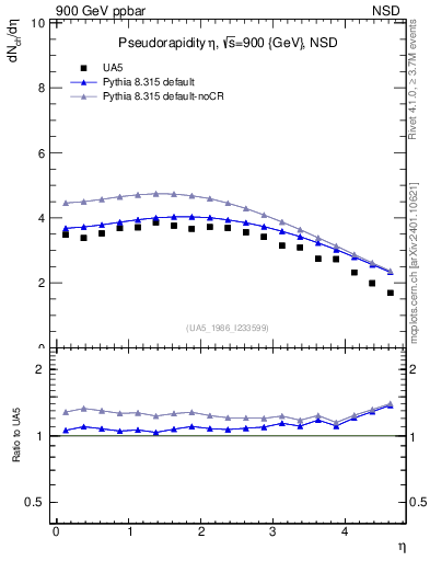 Plot of eta in 900 GeV ppbar collisions
