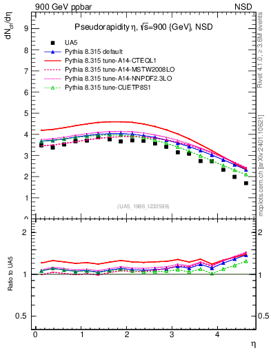 Plot of eta in 900 GeV ppbar collisions