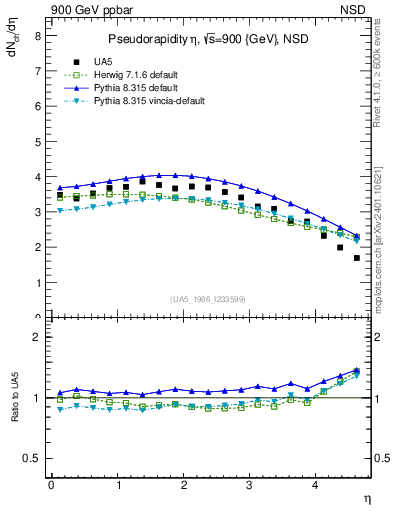 Plot of eta in 900 GeV ppbar collisions