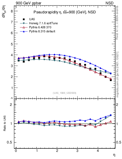 Plot of eta in 900 GeV ppbar collisions