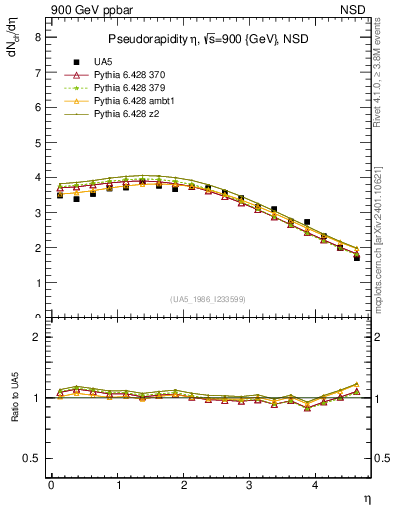 Plot of eta in 900 GeV ppbar collisions