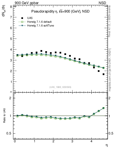 Plot of eta in 900 GeV ppbar collisions