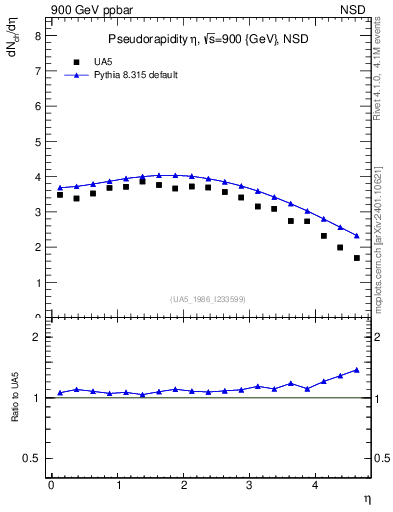 Plot of eta in 900 GeV ppbar collisions