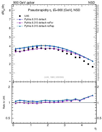 Plot of eta in 900 GeV ppbar collisions