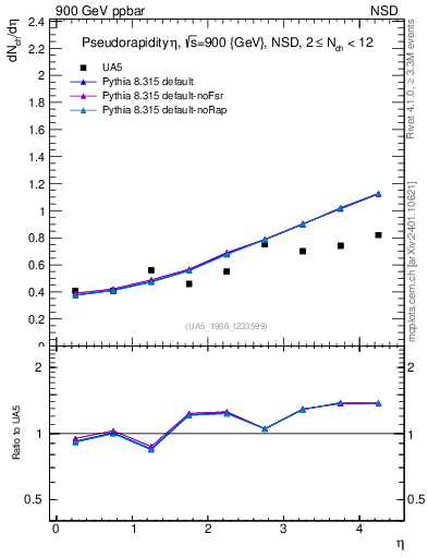Plot of eta in 900 GeV ppbar collisions