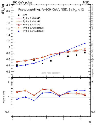 Plot of eta in 900 GeV ppbar collisions