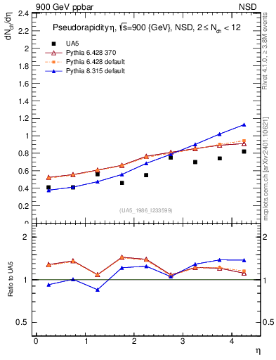 Plot of eta in 900 GeV ppbar collisions