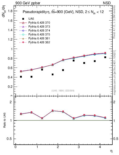 Plot of eta in 900 GeV ppbar collisions