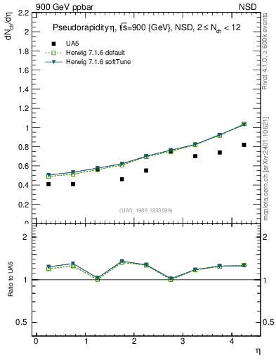 Plot of eta in 900 GeV ppbar collisions