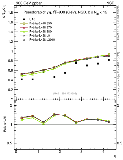 Plot of eta in 900 GeV ppbar collisions