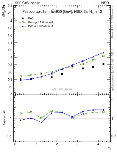 Plot of eta in 900 GeV ppbar collisions