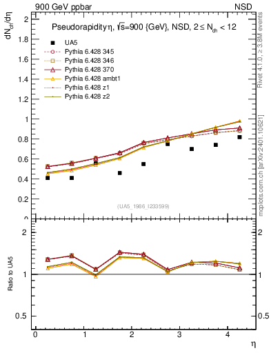 Plot of eta in 900 GeV ppbar collisions