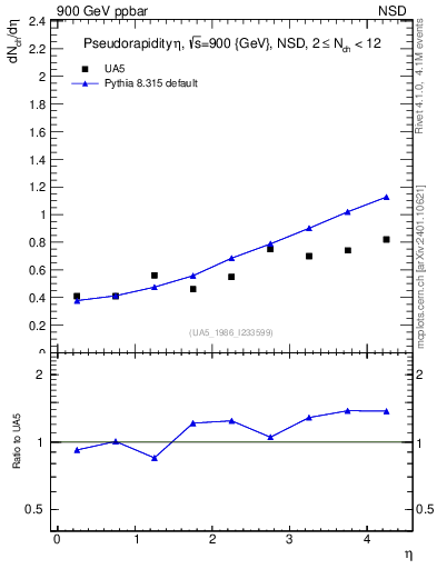 Plot of eta in 900 GeV ppbar collisions