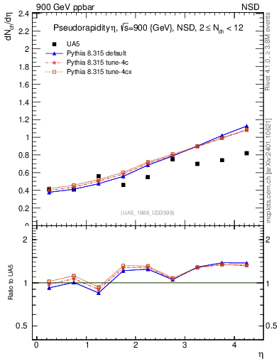 Plot of eta in 900 GeV ppbar collisions
