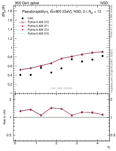 Plot of eta in 900 GeV ppbar collisions