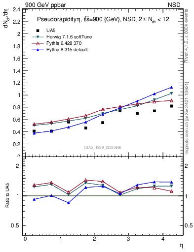 Plot of eta in 900 GeV ppbar collisions